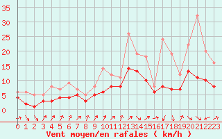 Courbe de la force du vent pour Recoules de Fumas (48)