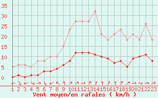 Courbe de la force du vent pour Saint-Bauzile (07)