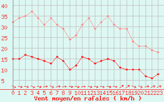 Courbe de la force du vent pour Sallles d