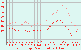 Courbe de la force du vent pour Reims-Prunay (51)