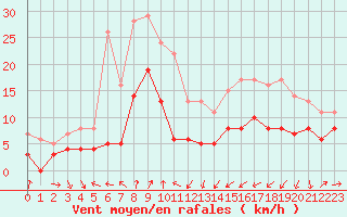 Courbe de la force du vent pour Clermont-Ferrand (63)