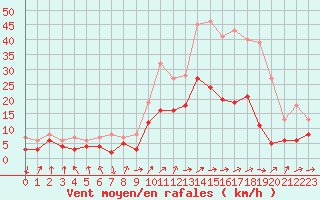 Courbe de la force du vent pour Zwiesel