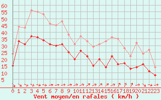 Courbe de la force du vent pour Orlans (45)