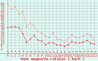 Courbe de la force du vent pour Nmes - Garons (30)