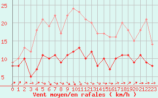 Courbe de la force du vent pour Kyritz