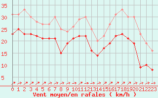 Courbe de la force du vent pour Cap Gris-Nez (62)