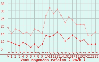 Courbe de la force du vent pour Stuttgart / Schnarrenberg