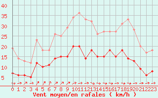 Courbe de la force du vent pour Ploumanac