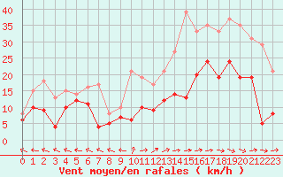 Courbe de la force du vent pour Agen (47)