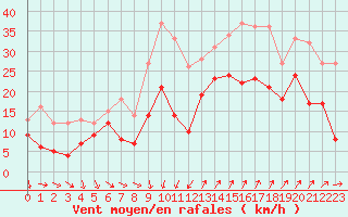 Courbe de la force du vent pour Montpellier (34)