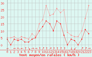 Courbe de la force du vent pour Waldmunchen