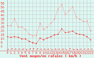 Courbe de la force du vent pour Brigueuil (16)