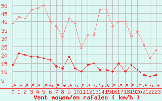 Courbe de la force du vent pour Liefrange (Lu)