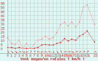 Courbe de la force du vent pour Beaucroissant (38)