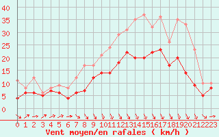 Courbe de la force du vent pour Harzgerode