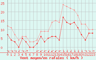 Courbe de la force du vent pour Warburg