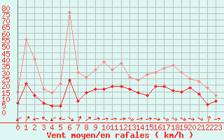 Courbe de la force du vent pour Bergerac (24)