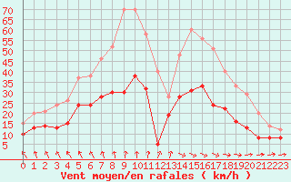 Courbe de la force du vent pour La Roche-sur-Yon (85)
