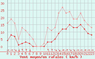 Courbe de la force du vent pour Angliers (17)