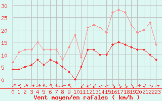 Courbe de la force du vent pour Biarritz (64)