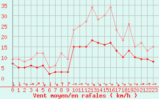 Courbe de la force du vent pour Lichtenhain-Mittelndorf