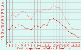 Courbe de la force du vent pour Angoulme - Brie Champniers (16)