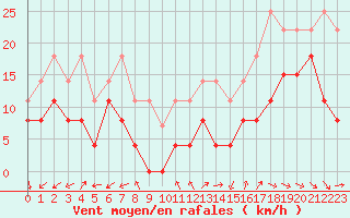 Courbe de la force du vent pour Niort (79)