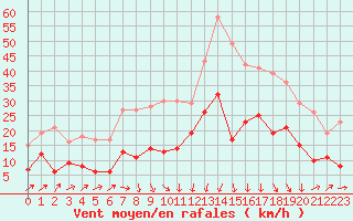 Courbe de la force du vent pour Formigures (66)