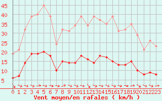 Courbe de la force du vent pour Le Luc (83)