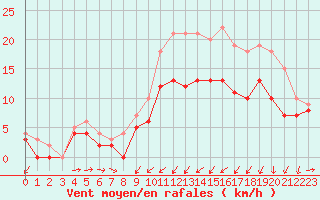 Courbe de la force du vent pour Saint-Brieuc (22)