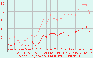 Courbe de la force du vent pour Coulommes-et-Marqueny (08)