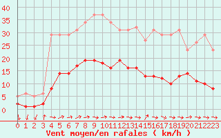 Courbe de la force du vent pour Sallles d