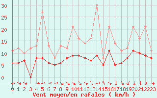 Courbe de la force du vent pour Saint-Brieuc (22)