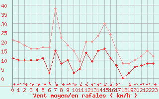 Courbe de la force du vent pour Solenzara - Base arienne (2B)