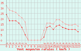 Courbe de la force du vent pour Mont-Saint-Vincent (71)