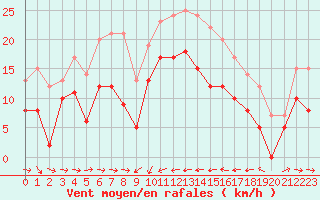 Courbe de la force du vent pour Solenzara - Base arienne (2B)
