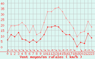 Courbe de la force du vent pour Reims-Prunay (51)