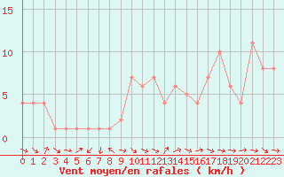Courbe de la force du vent pour Orschwiller (67)