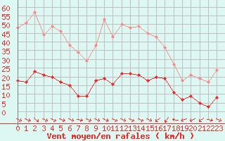 Courbe de la force du vent pour Le Luc (83)