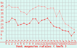 Courbe de la force du vent pour Saint-Brieuc (22)