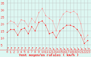 Courbe de la force du vent pour Landivisiau (29)