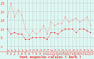 Courbe de la force du vent pour Evreux (27)