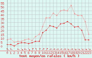 Courbe de la force du vent pour Avord (18)