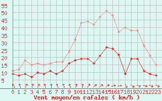 Courbe de la force du vent pour Nantes (44)