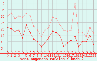 Courbe de la force du vent pour Troyes (10)