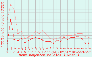 Courbe de la force du vent pour Nice (06)