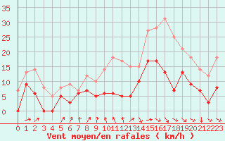 Courbe de la force du vent pour Aurillac (15)
