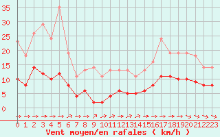 Courbe de la force du vent pour Variscourt (02)