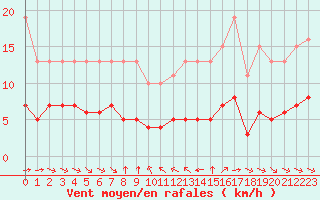 Courbe de la force du vent pour Grimentz (Sw)