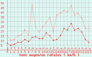 Courbe de la force du vent pour Saint-Mdard-d